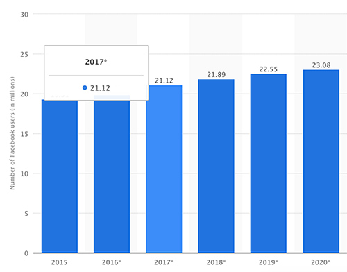Statistiche Facebook Ads 2017