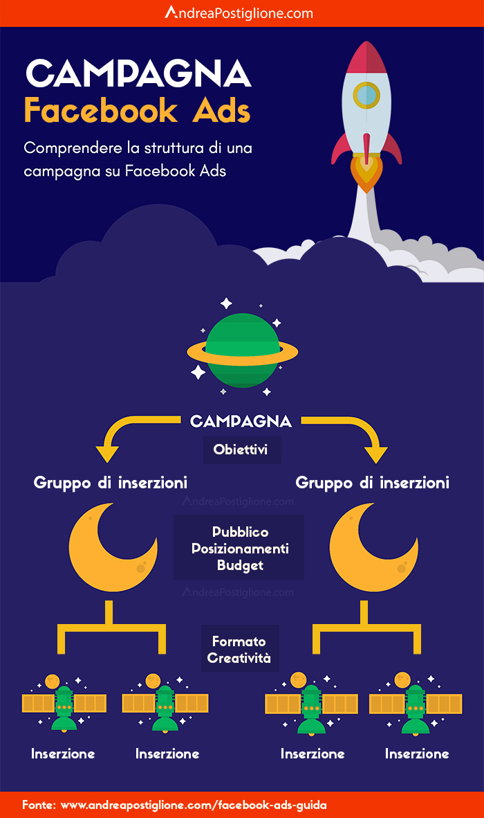 Struttura di una campagna Facebook Ads