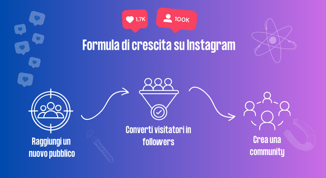 Formula di crescita su Instagram