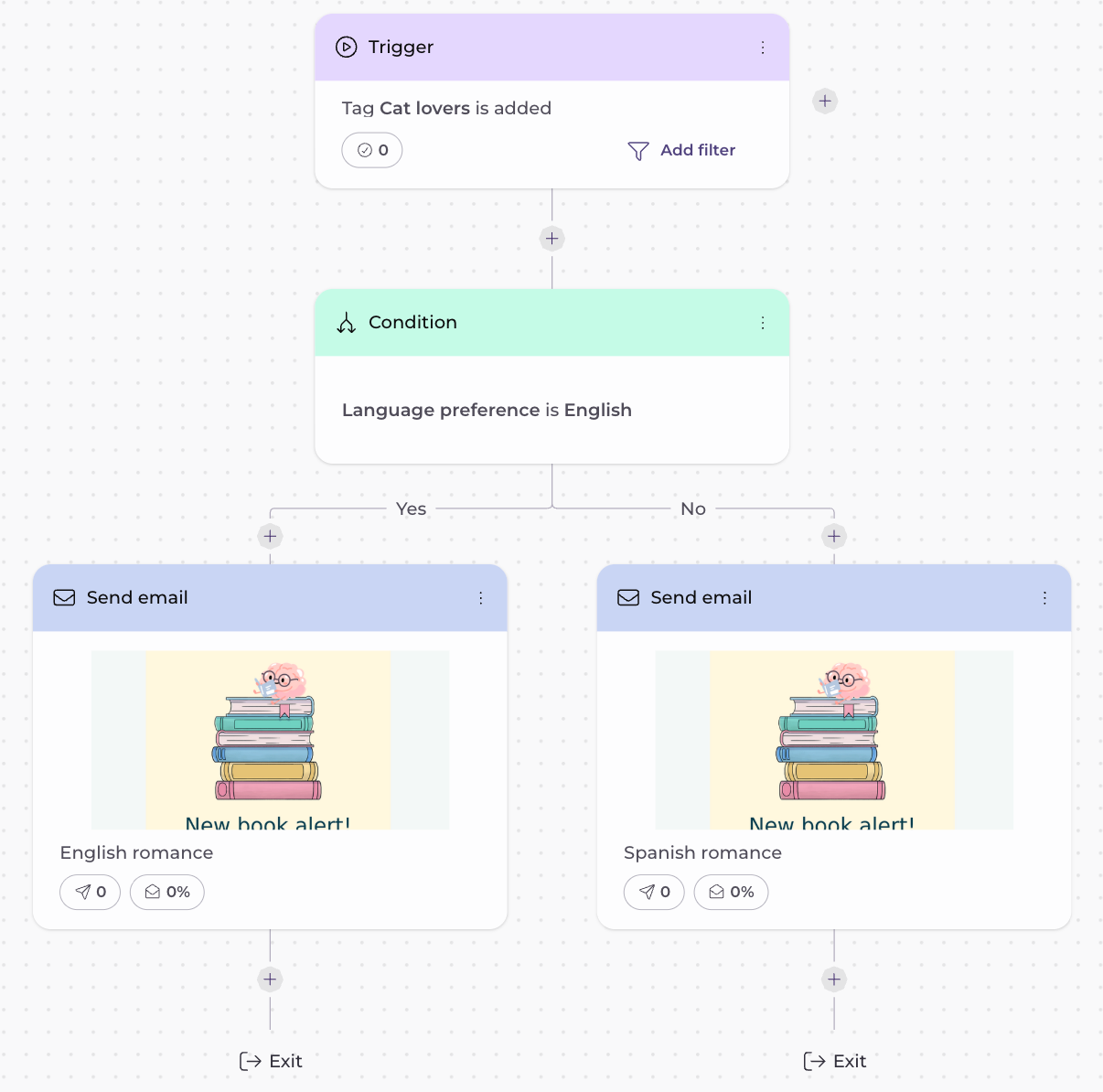 Automazione EmailOctopus con trigger, condizione e due percorsi di invio