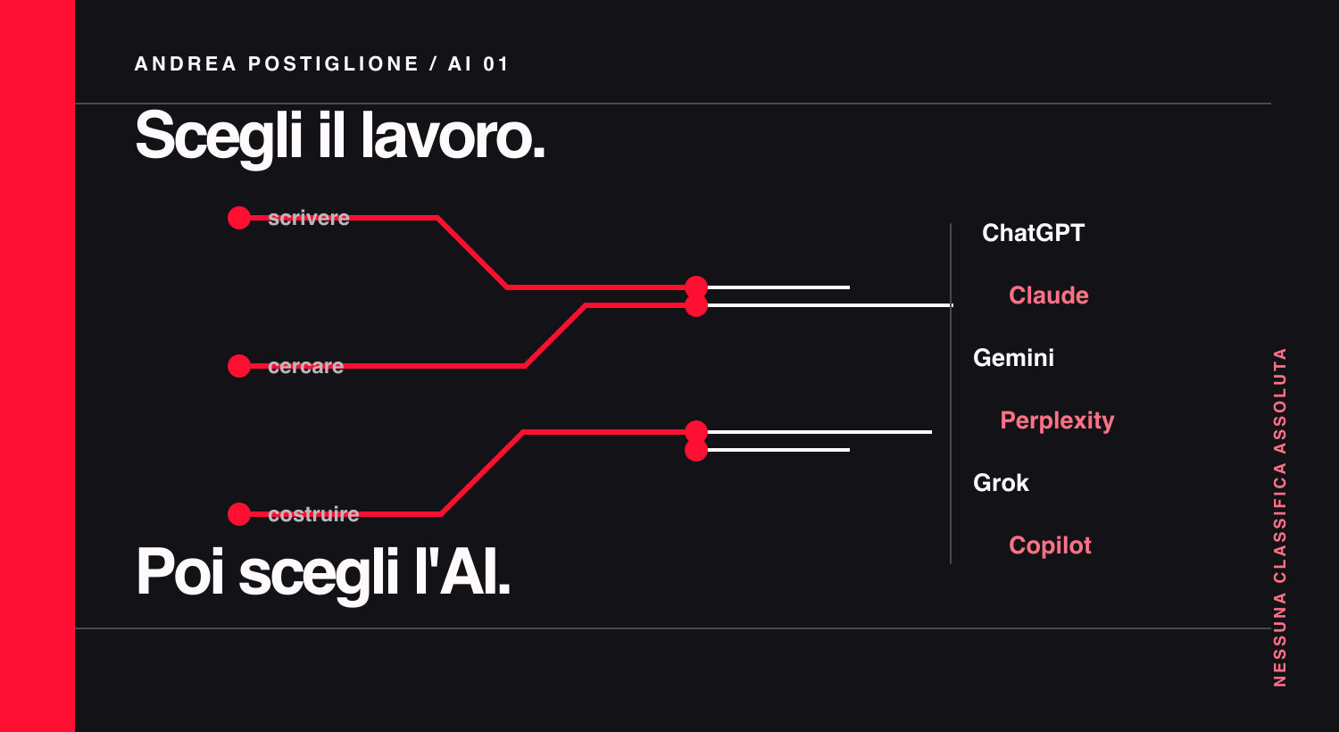Mappa di scelta tra ChatGPT, Claude, Gemini, Perplexity, Grok e Copilot